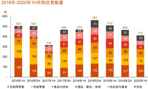 中国消费行业并购趋势 并购交易412笔,互联网零售 食品等成热门赛道 聚焦