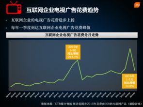 ctr 涉及到各个渠道广告投放互联网企业营销报告